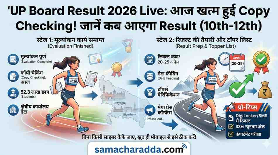UP Board Result 2026 Live: Aaj khatam hui copy checking! Janiye kab aayega 10th-12th ka result aur topper list update.